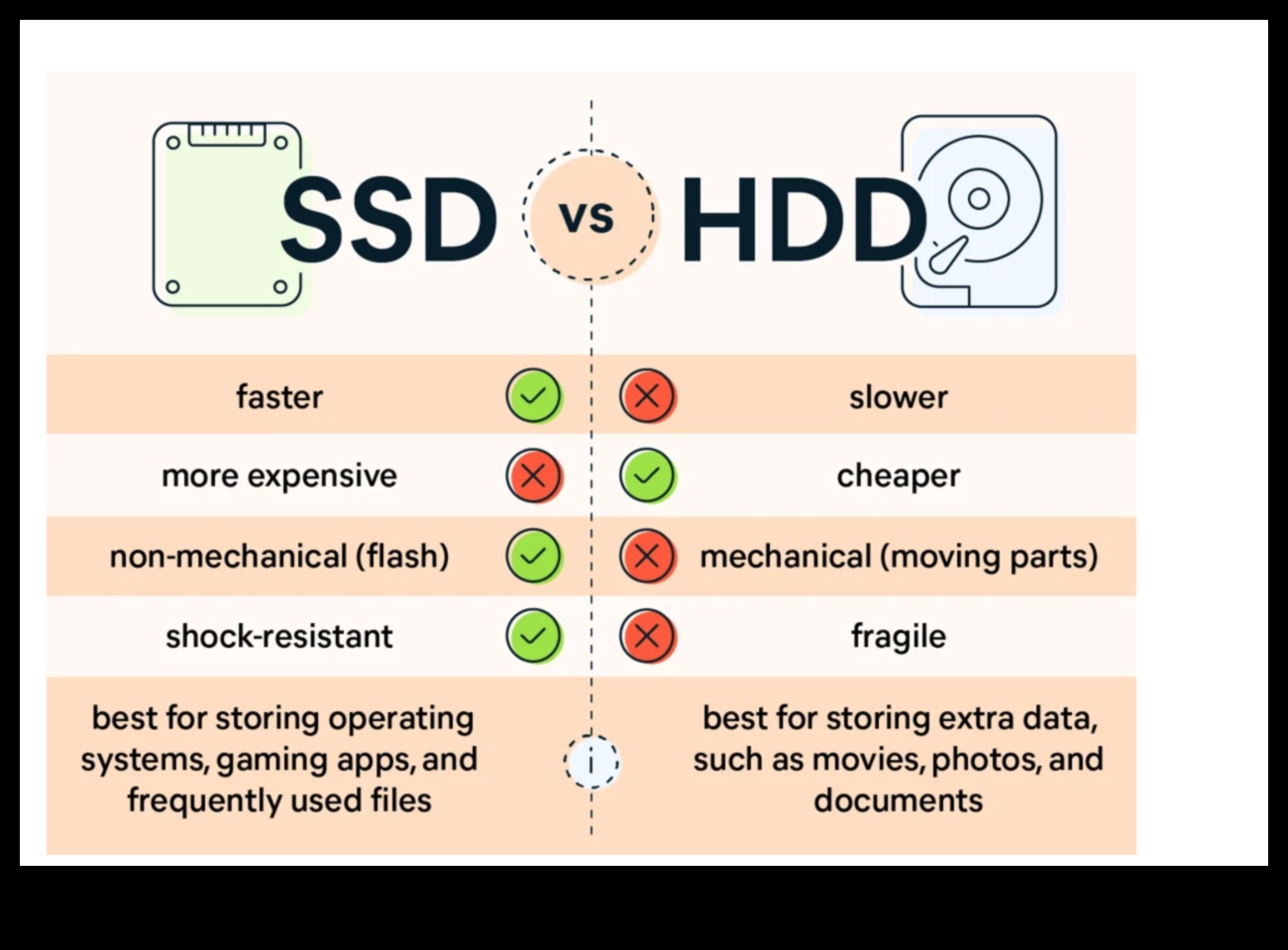 Depolama Karşılaştırması: SSD ve HDD ve Hibrit Depolama Çözümleri